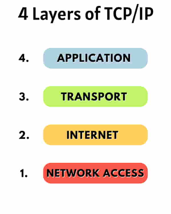 4 layers of TCP IP model