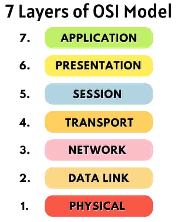 7 Layers of OSI Model