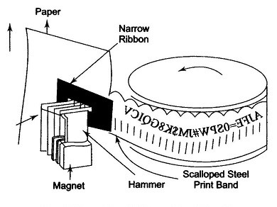 Band Printer Mechanism