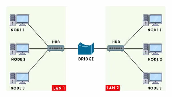 Network Bridging