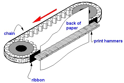 Chain Printer Mechanism