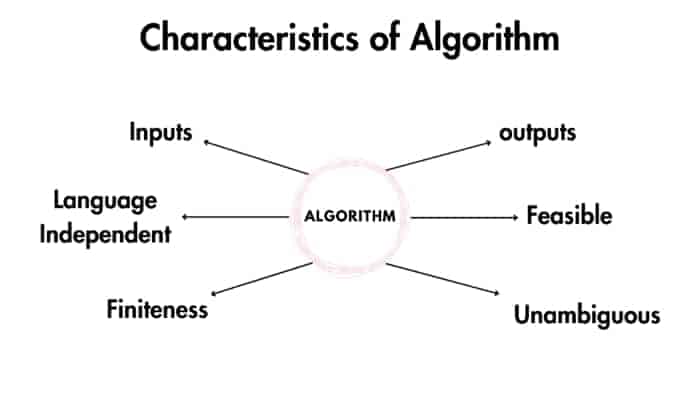 Algorithm की विशेषताएं (Characteristics of an Algorithm)
