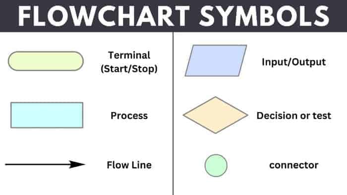 फ़्लोचार्ट के सिंबल (Flowchart Symbols)
