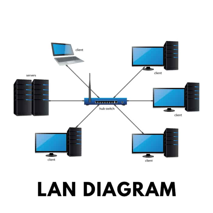 LAN का चित्र (Lan diagram)
