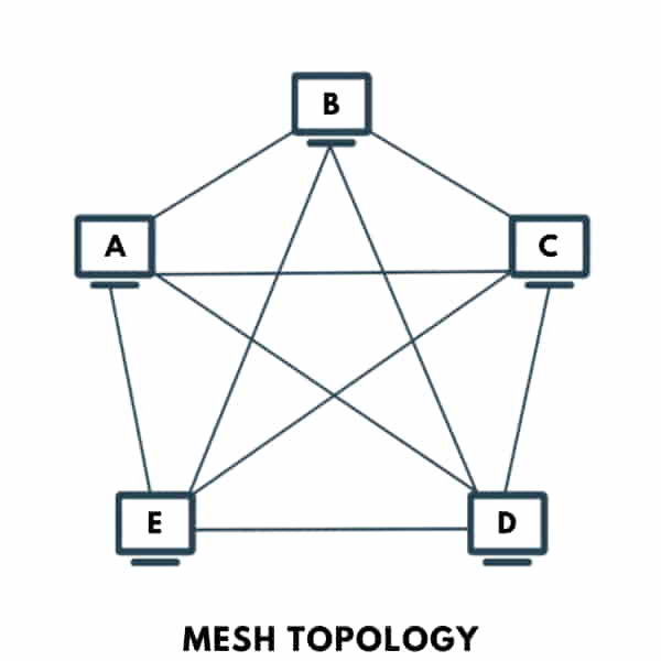 Example of Mesh Topology - मेष टोपोलॉजी के उदाहरण