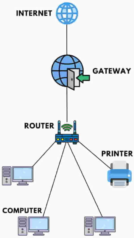 Gateway Diagram in Networking