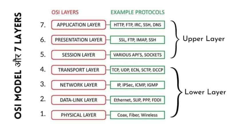 OSI Model and it's Layers | OSI Model का चित्र | Diagram of OSI model