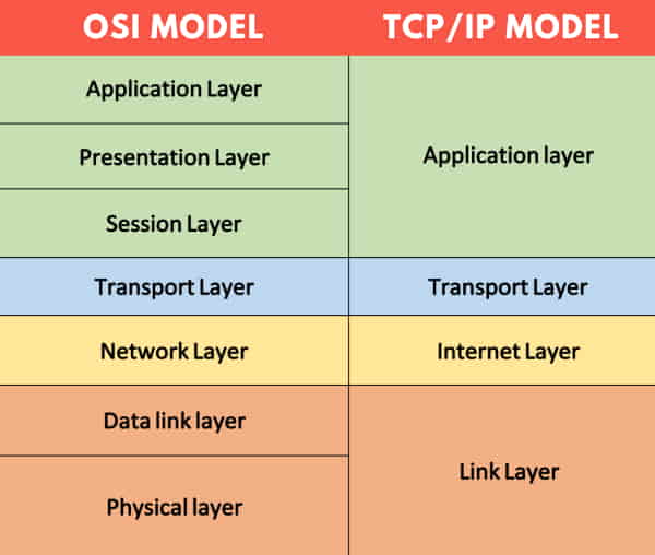 Difference Between OSI and TCP/IP Model