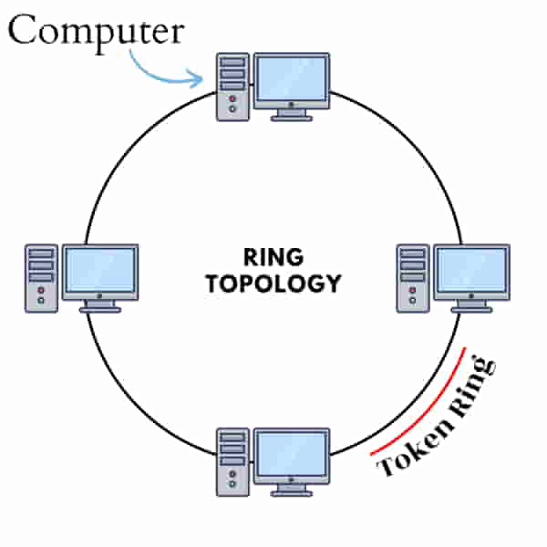 रिंग टोपोलॉजी का चित्र - Ring Topology Diagram