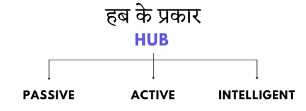 हब के प्रकार - Types of Hub in Computer Network