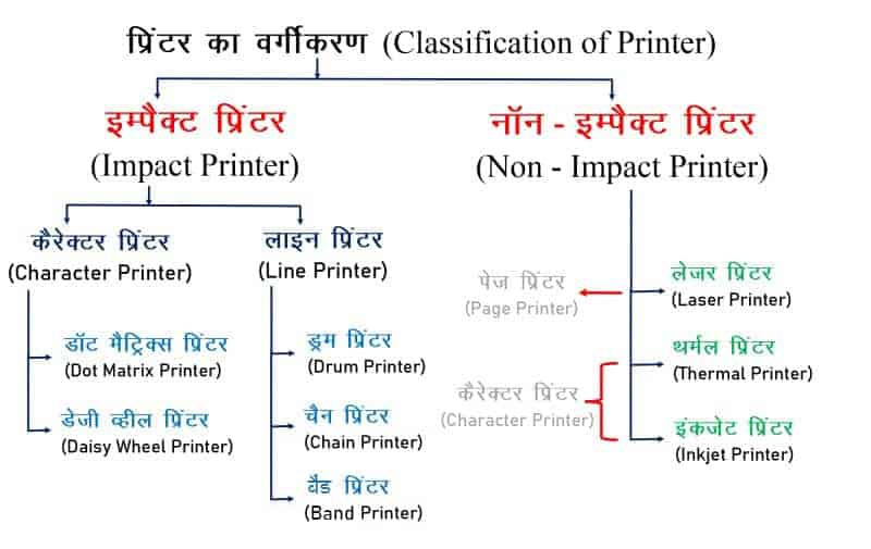 प्रिंटर के प्रकार (types of printers)