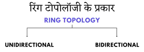 रिंग टोपोलॉजी के प्रकार - Types of Ring Topology